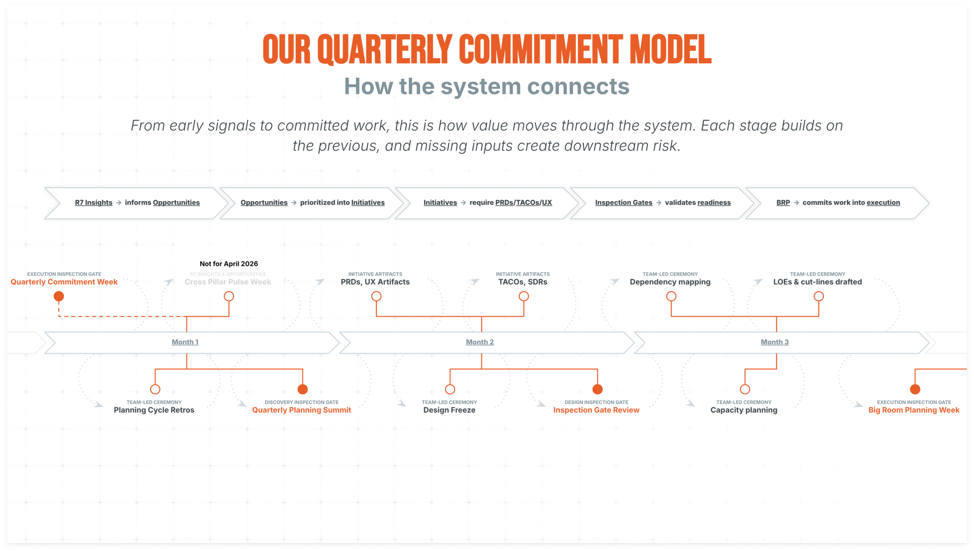 The Commitment System: a timeline showing how value moves through the system with phase gates connecting planning to delivery