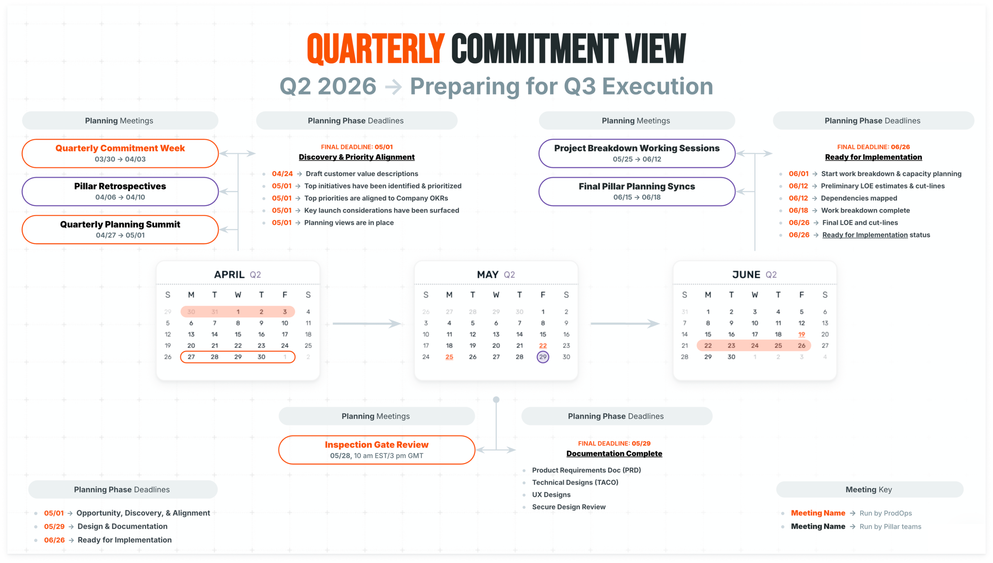 Quarterly Commitment View: a three-month calendar showing planning phases, commitment milestones, and execution cadences across the quarter