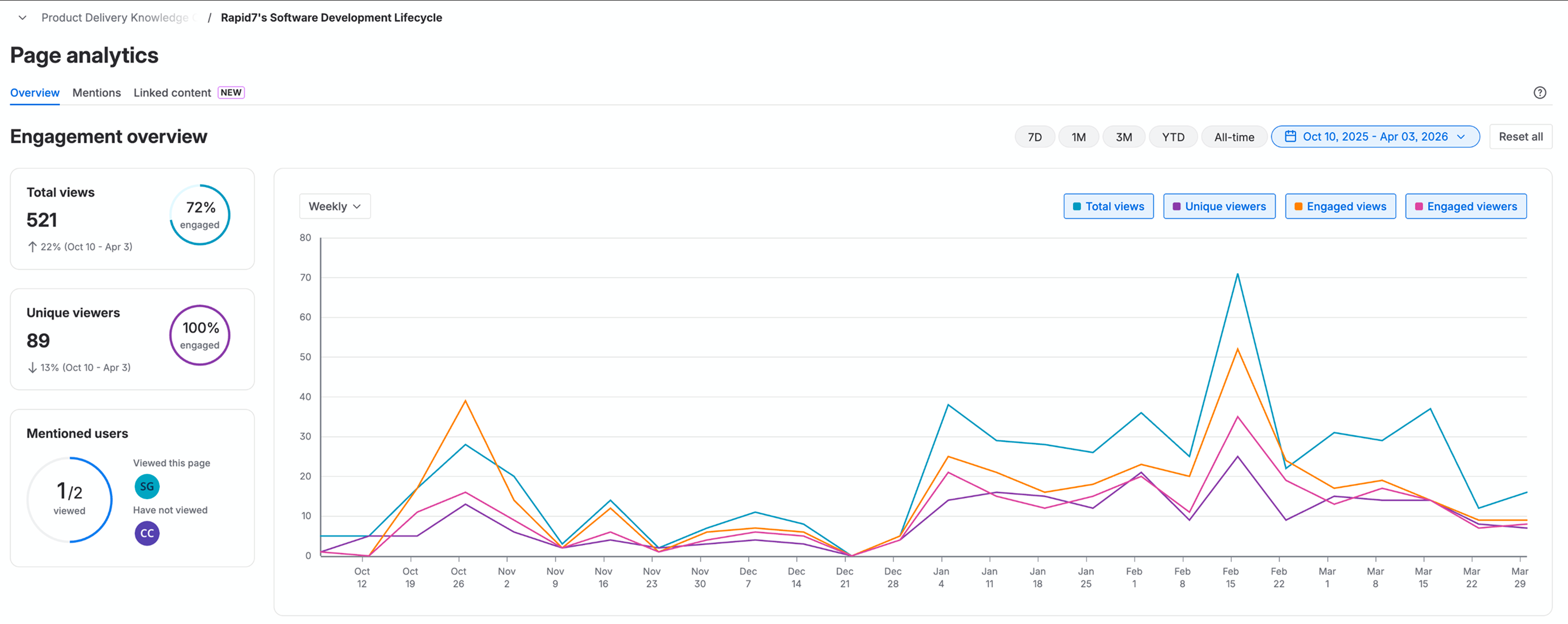 SDLC documentation analytics: 521 total views, 72% engaged readers, 89 unique viewers