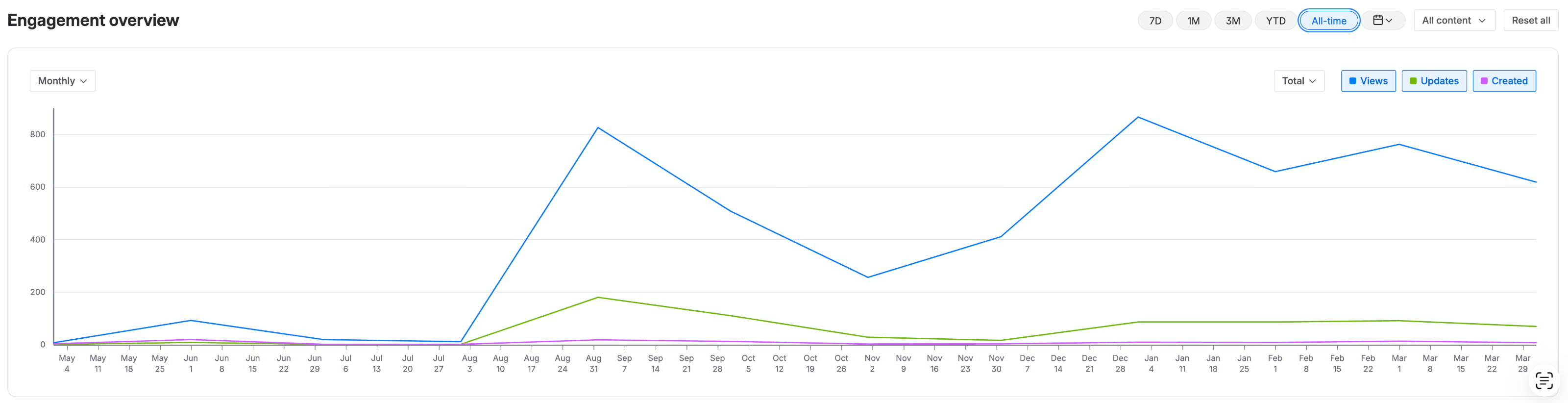 Sustained engagement chart showing approximately 600 monthly views of SDLC documentation
