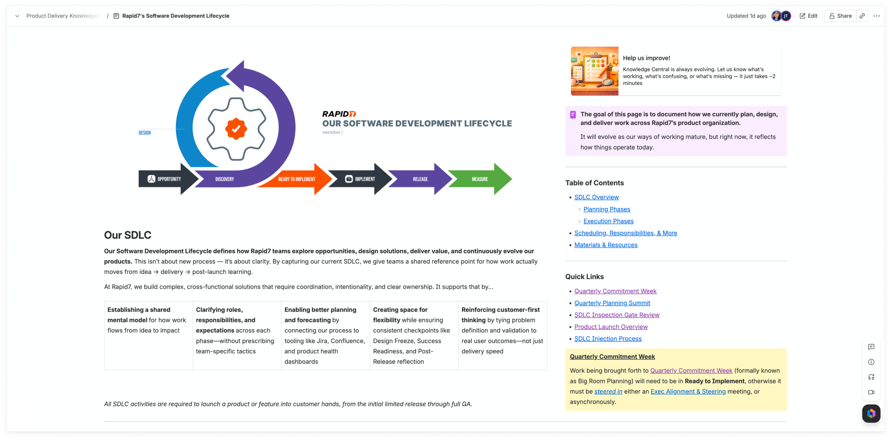 The SDLC as it lives in Knowledge Central, showing the lifecycle phases, role responsibilities, and quick links to supporting documentation