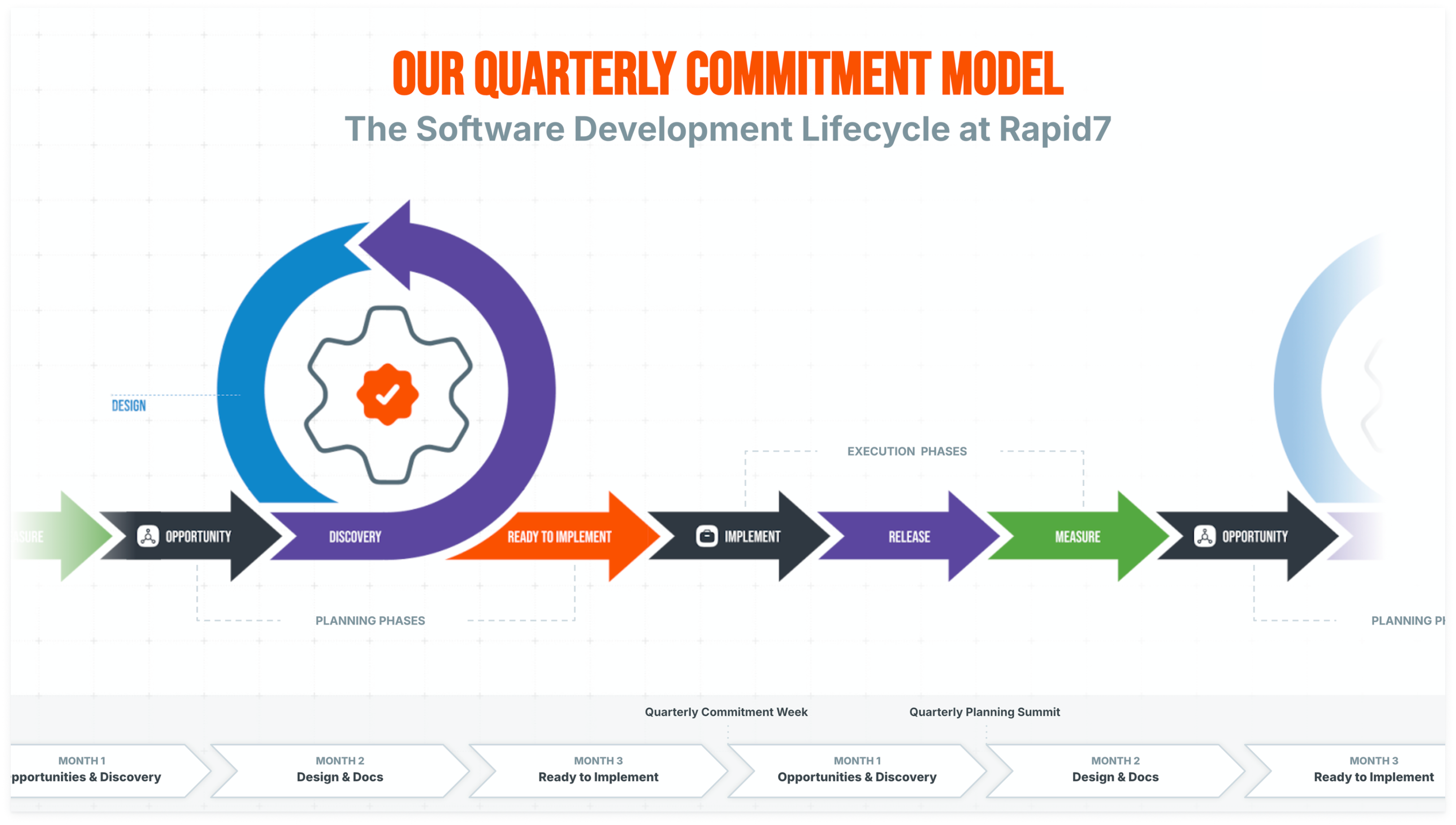 The unified SDLC lifecycle: a circular diagram showing how work flows from Opportunity through Discovery, Ready to Implement, Implement, Release, and Measure